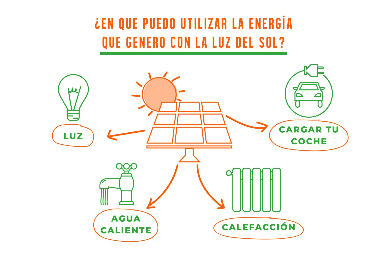 EN que puedo utilizar la energia solar